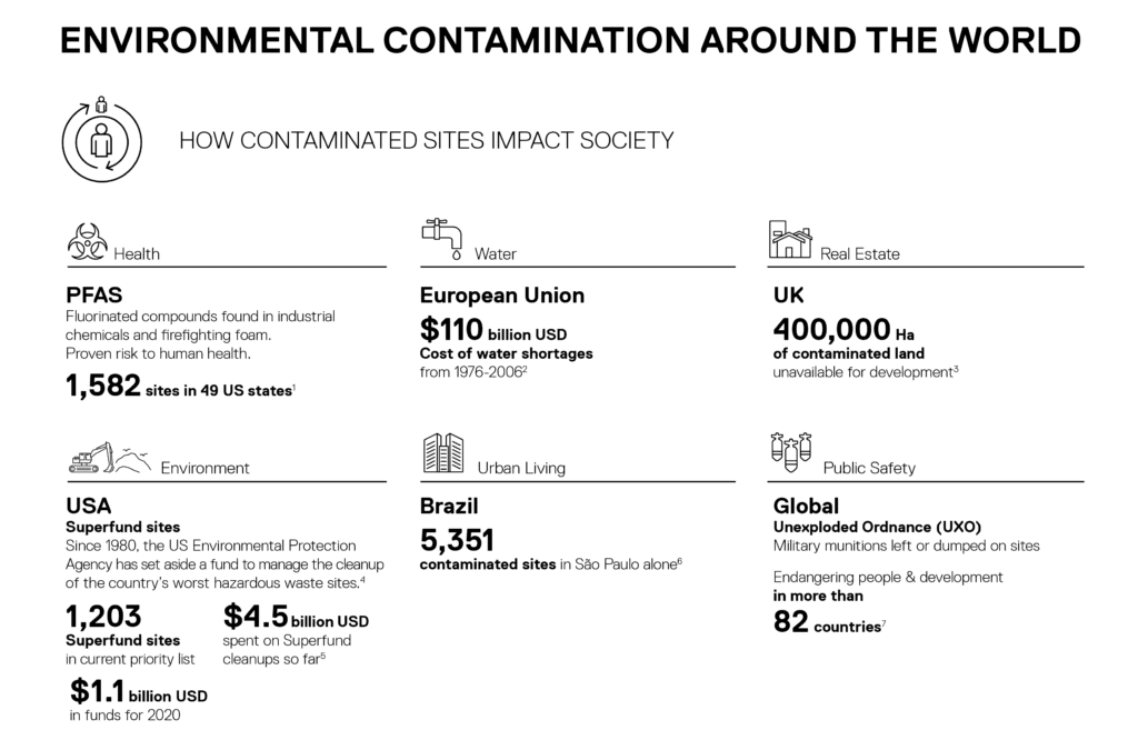 Um guia visual para avaliar o impacto global da contaminação do meio ambiente na sociedade