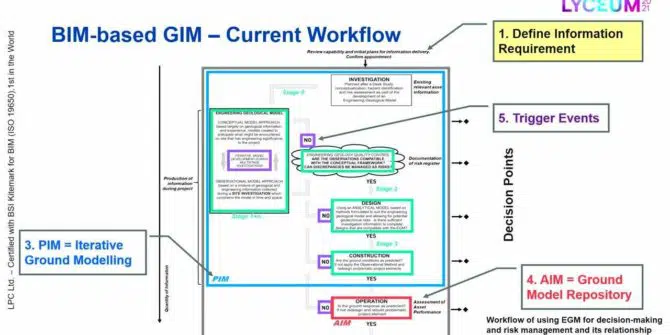 Un marco de Gestión de la información del terreno (GIM) basado en BIM para gestionar el riesgo del terreno para los proyectos de construcción
