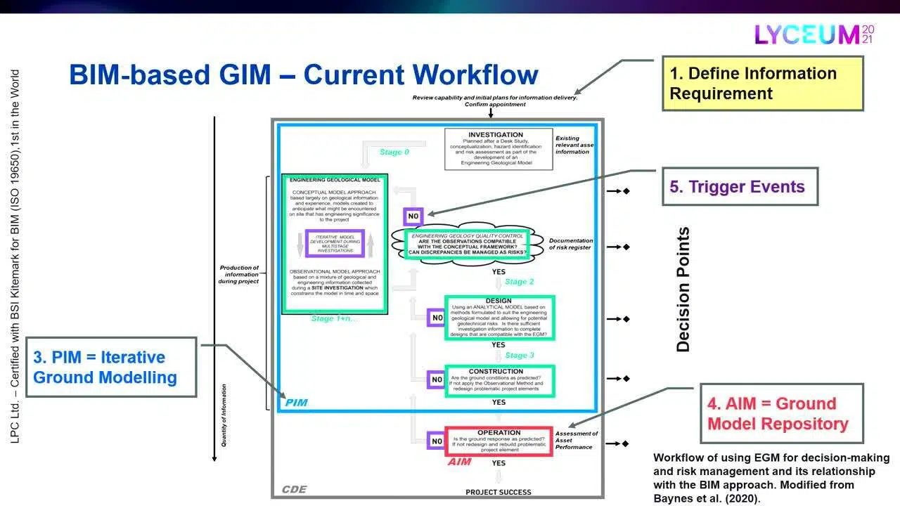 Uma estrutura de gerenciamento de informações do solo (GIM, Ground Information Management) baseada em modelagem de informações de construção para gerenciar os riscos relacionados ao solo em projetos de construção