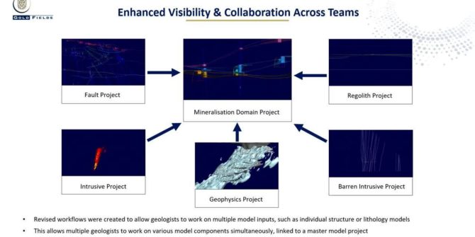 Collaborative geological modelling using Seequent Central