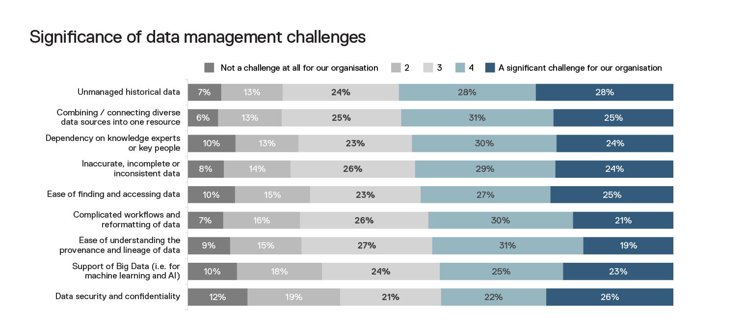 Graph titled "Significance of data management challenges".