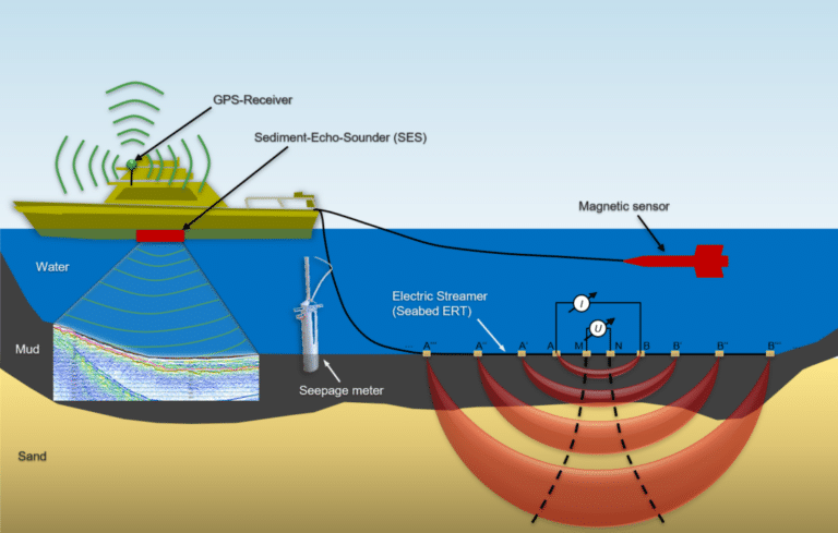 A diagram showing how ocean based geophysics surveys are conducted using a boat with a GPS receiver and Sediment Echo Sounder looking at the ocean bed and trailing a magnetic sensor reading from the Electric Streamer (Seabed ERT) on the ocean floor below.