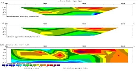 Living Water Dipole-dipole results alongside the clinic