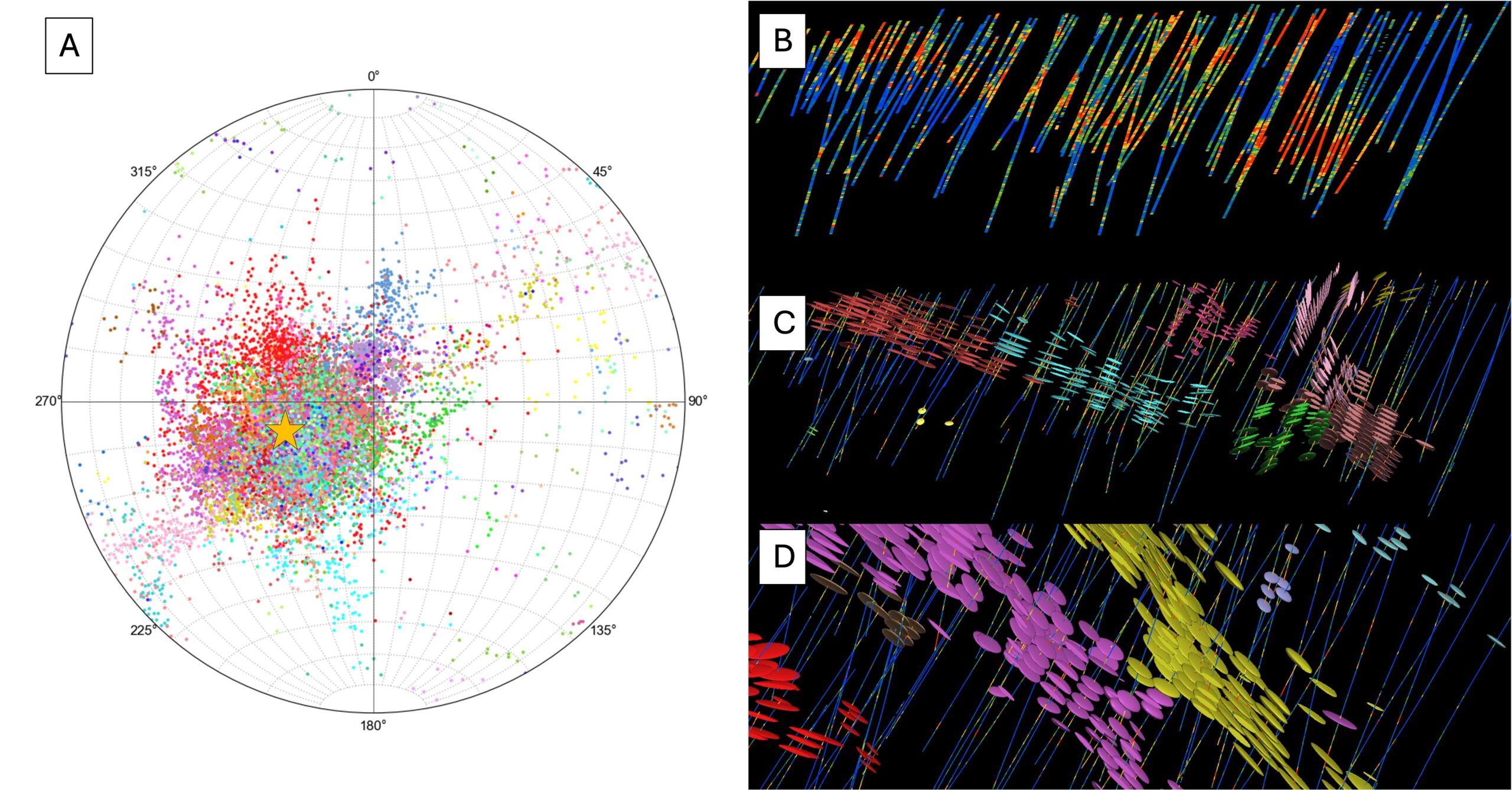 a screenshot from Driver software analysis results colored by automatic cluster groupings. A) Stereonet showing poles to planes of the legacy global mineralisation trend (yellow star) and the Driver-generated local ellipsoids (coloured dots). B) Cross section slice showing drilling data within the proposed future mining area, colored by Au assay. C) Driver-generated local ellipsoids delineating the potential presence of an overturned fold. D) Cross section slice of dipping shears in the second deposit, coloured by automatic cluster groupings.