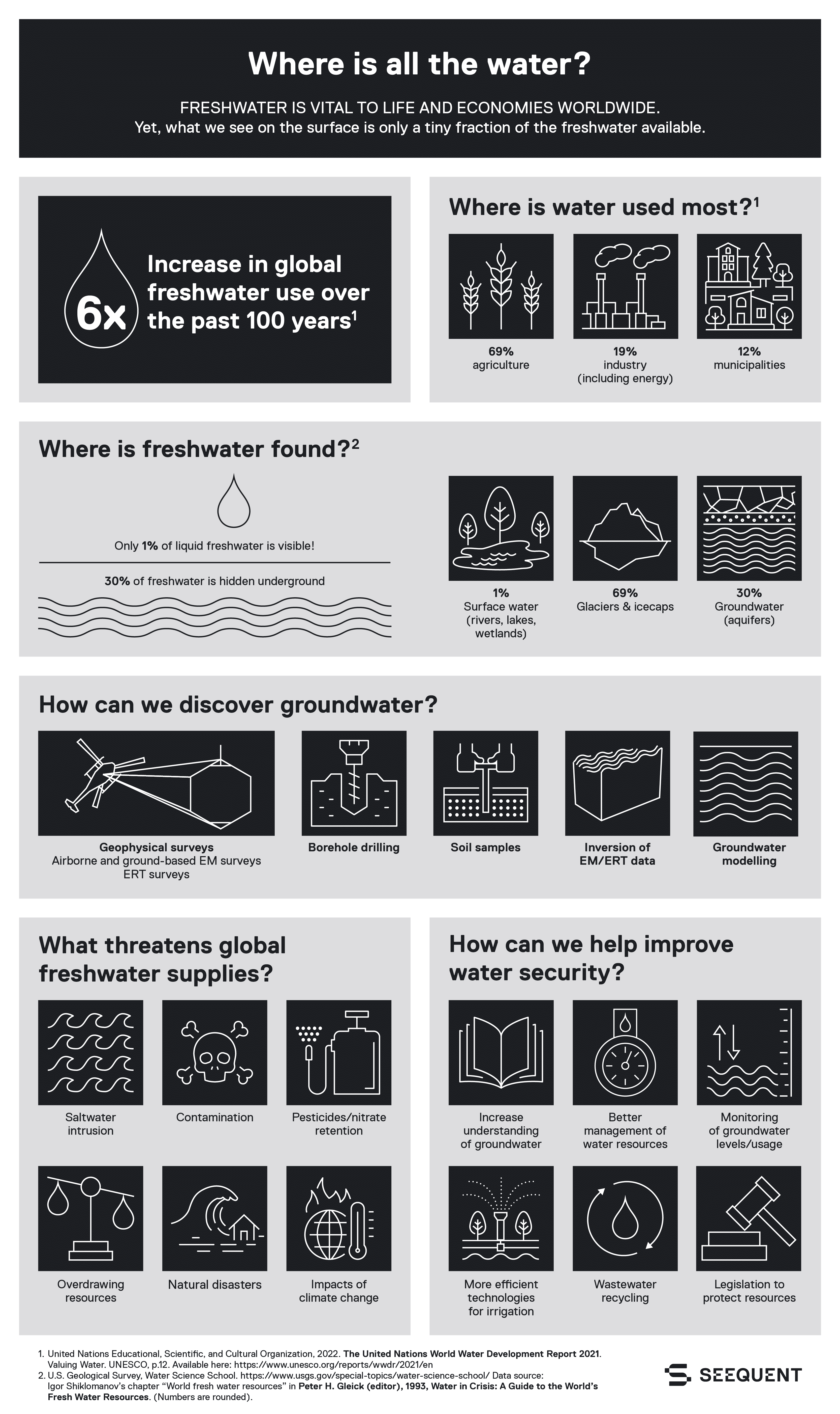 Groundwater world water day infographic