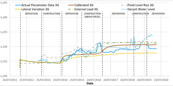 How AECOM used GeoStudio for the transient analysis of seepage in complex tailings dams