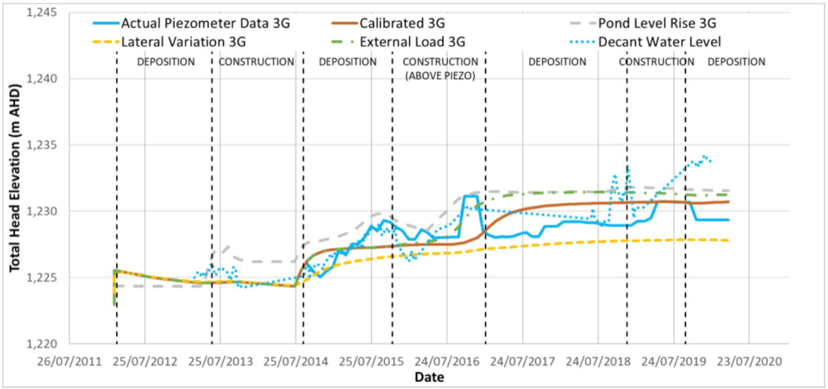 How AECOM used GeoStudio for the transient analysis of seepage in complex tailings dams