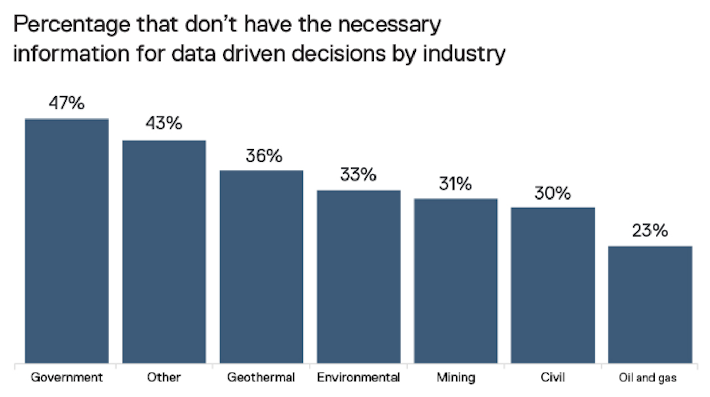 A bar chart titled "Percentage that don't have the necessary information for data driven decisions by industry," showing a descending trend from Government at 47% to Oil and gas at 23%, highlighting data gaps across Seequent-relevant sectors like Geothermal, Environmental, Mining, and Civil.