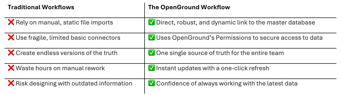 Enable true ground-informed design in Civil 3D