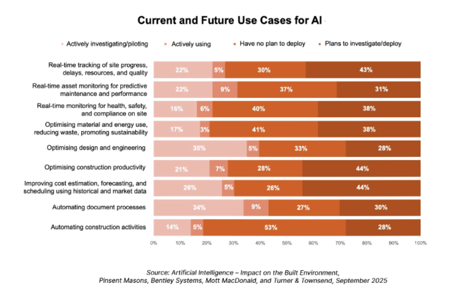 Current and future use cases for AI. Source: The Impact of Artificial Intelligence on the Built Environment, Pinsent Masons, Bentley Systems, Mott MacDonald and Turner & Townsend, September 2025.