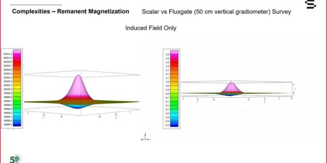 Magnetic Surveying for anthropogenic objects: The theory