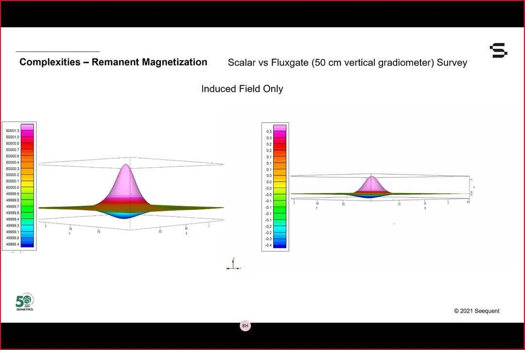 Magnetic Surveying for anthropogenic objects: The theory