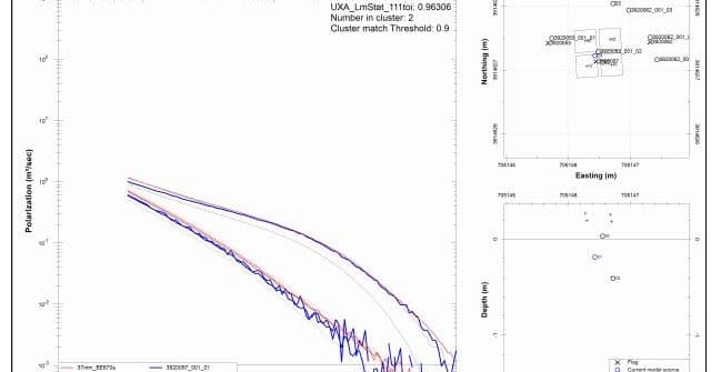 Identification and Classification of Unexploded Ordnance using Advanced Electromagnetics – A Practical Reality