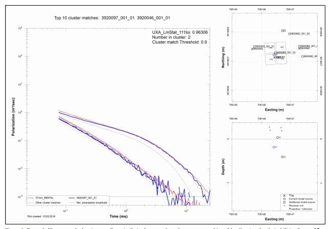 Identification and Classification of Unexploded Ordnance using Advanced Electromagnetics – A Practical Reality