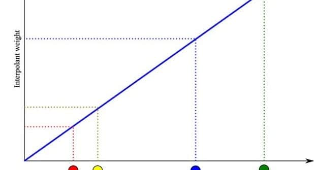 Leapfrog interpolation basics