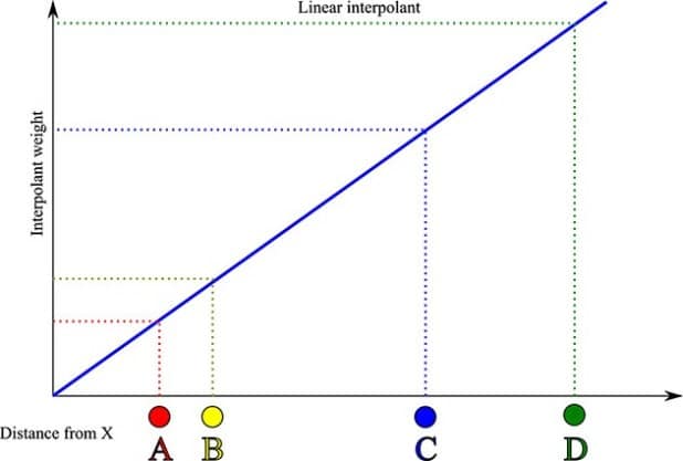 Leapfrog interpolation basics