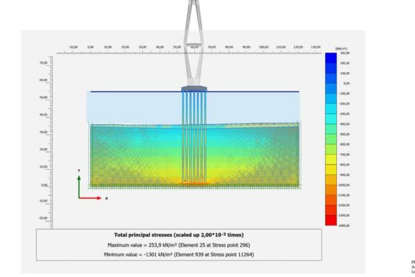 A cross-section profile of a geotechnical model showing total principal stresses on a soil mesh with foundation piles, illustrated by a multi-color heat map and stress scale.